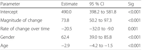 Table 4 Growth curve analyses for the 6MWT