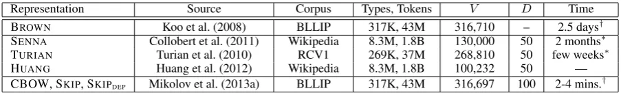 Table 1: Details of word representations used, including datasets, vocabulary size V, and dimensionality D