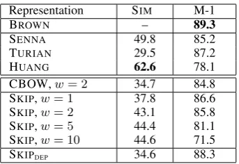 Table 3: Example clusters for SKIPdow size embeddings with win- w=1 (syntactic) and w=1 0 (topical).