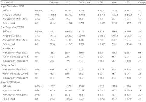 Fig. 1 Comparison of root-mean-square precision errors (CV%RMS) and 95 % confidence intervals for tissue stiffness, apparent modulus, averagevon Mises stress, and failure load in postmenopausal women at the distal radius