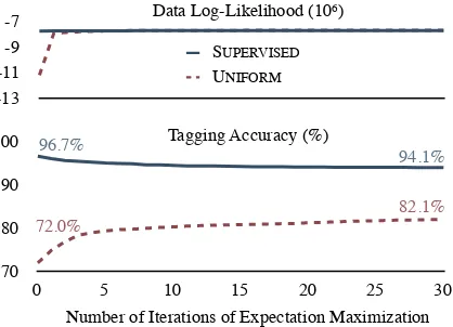 Figure 2 shows that S100Tagging Accuracy (%)UPERVISED TRANSI-