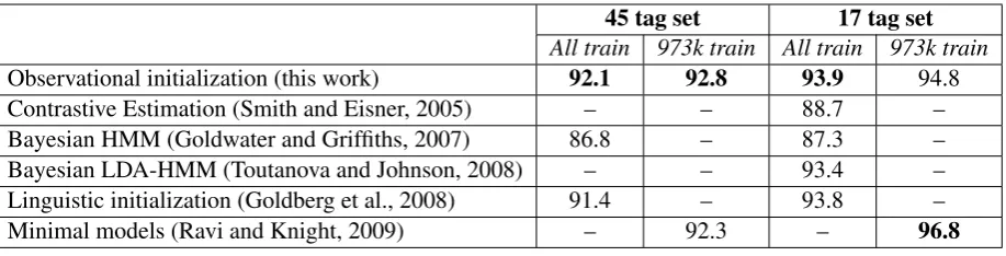 Table 2: Tagging accuracy of different approaches on English Penn Treebank. Columns labeled 973ktrain describe models trained on the subset of 973k tokens used by Ravi and Knight (2009).