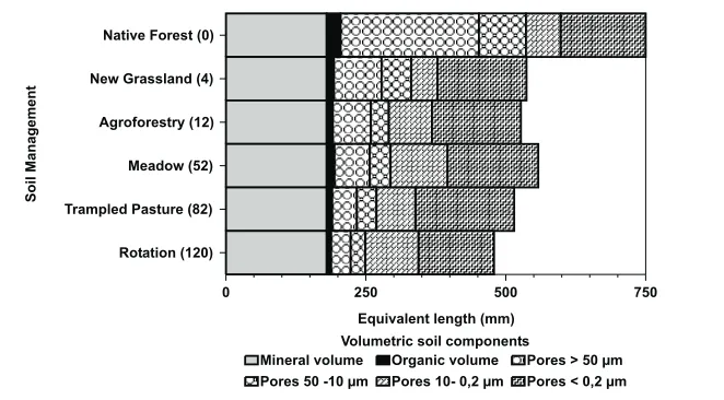 Fig. 1. Volumetric component distribution of a Hapludand submitted to different management systems.