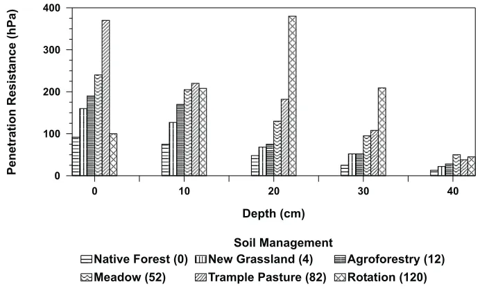 Fig. 2. Penetration resistance in a wet Hapludand submitted to different management systems.