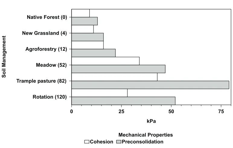 Fig. 6. Internal cohesion and precompression stress in a wet Hapludand submitted to different management systems.