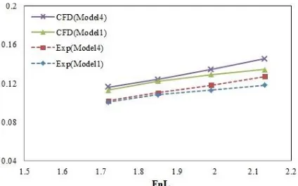 Figure 7. Comparison of dynamic trim for models 1 and 4 (∆= 47.62 kg) 