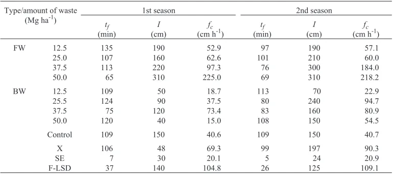 Table 3 shows coefficients of correlation