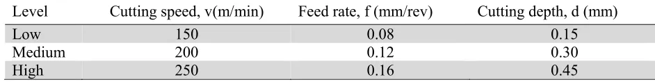 Table 1 Operating conditions of cutting parameters 