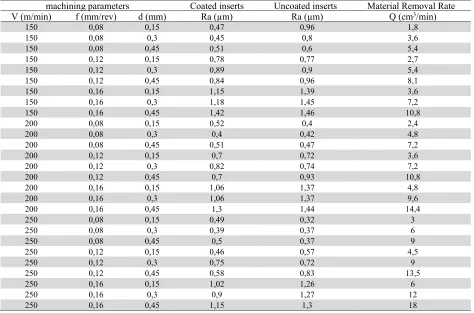 Table 3 Experimental results for surface roughness and material removal rate machining parameters Coated insertsUncoated inserts