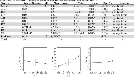 Table 5 Analysis of variance results of surface roughness Ra using Uncoated inserts  