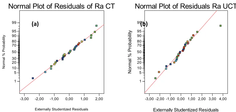 Fig. 4. Normal plot of residuals (a) for coated insert and (b) for uncoated insert 