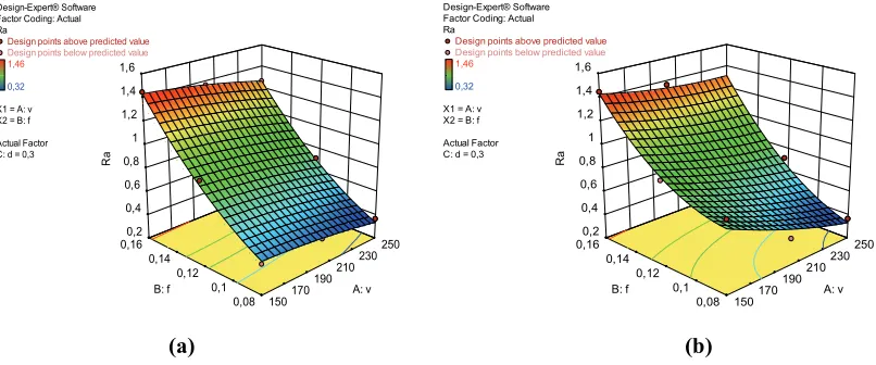 Fig. 5.  Effect of cutting speed and feed rate on surface roughness Ra (a) Of coated tool and (b) Of uncoated tool 