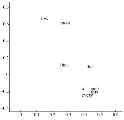 Figure 1: Word representations of English de-terminers, projected onto their ﬁrst two principalcomponents.Embeddings from Collobert et al.(2011).