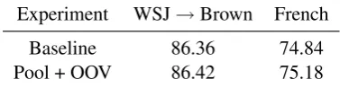 Table 3: Experiments for other corpora, using thesame combined model (lexicon pooling and OOV)as in Table 2