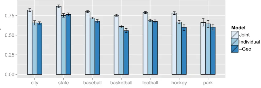 Figure 2: Average cosine similarity for all models across all categories, with 95% conﬁdence intervals on the mean.