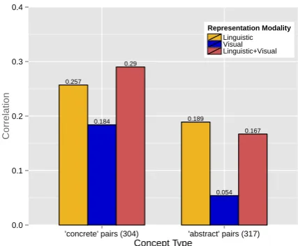 Figure 4: Visual input is valuable for representingconcepts that are classiﬁed as concrete by the im-age dispersion algorithm, but not so for conceptsclassiﬁed as abstract