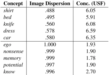 Table 1: Concepts with highest and lowest imagedispersion scores in our evaluation set, and con-creteness ratings from the USF dataset.