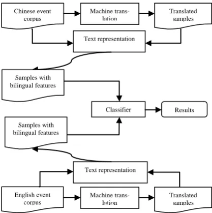 Table 1: The features and some feature examples for trigger type determination 