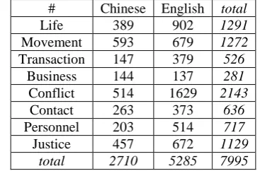 Table 2: Statistics in each event type in both Chinese and English data sets 