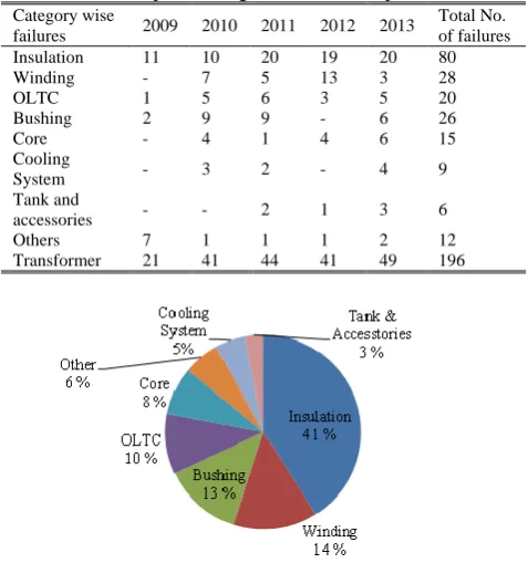 Table 1. This table shows the failure distribution of power transformers for different voltage levels of 33, 66, 110 and 230kV during 5 years (2009-2013) [8]
