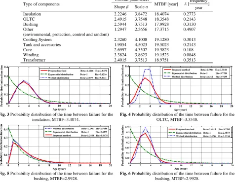 Table 3 Reliability parameters, MTBFs and failure rate of each part (Weibull distribution/Mean-Rank)