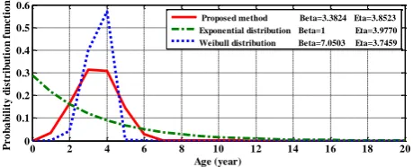 Fig. 7  Probability distribution of the time between failure for the cooling system, MTBF=4.1280
