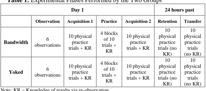 Table 1: Experimental Phases Performed by the Two Groups 
