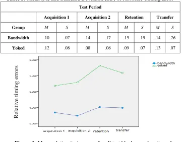 Table 3: Mean (M) and Standard Deviation (SD) of Absolute Timing Error 