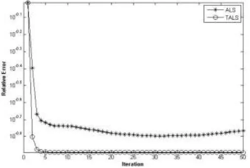 Figure 2. Relative errors of ALS  and TALS algorithms for CBCL data set with k 15 , l1 100and 2l 100