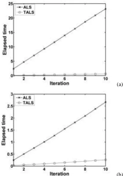 Table 2.  Comparison of elapsed time, number of iterations and relative error between ALS-based and TALS-based   104