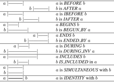 Table 1: Temporal relations in TimeML annotation