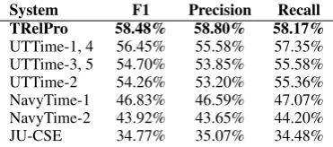 Table 2:Classiﬁer accuracies with differenttraining data:TBAQ (TimeBank+AQUAINT),TBAQ-I (TBAQ+inverse relations) and TBAQ-IC(TBAQ+inverse relations+transitive closure).