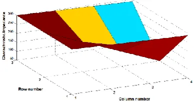 Figure 4.  Characteristic impedance of a 3×4 electrical funnel  
