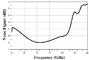 Figure 11.  Gain of the proposed 2D-DA, (simulation 1)  and three other DA’s  