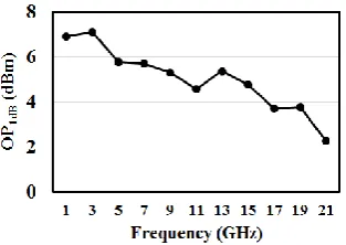 Figure 14. OP1dB of the proposed 2D-DA (with Simulation 1 conditions)  