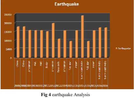 Fig 4 earthquake Analysis 