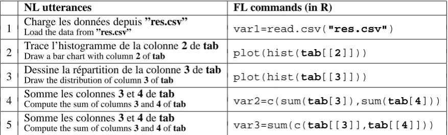Table 1: A sample of NL utterances to FL commands mappingThese examples specify the expected command to be returned for each utterance