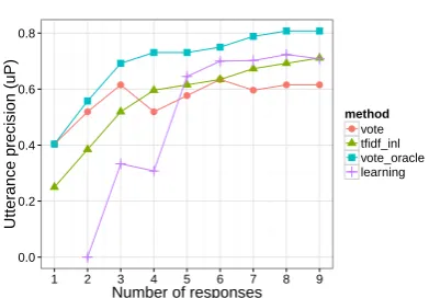 Figure 2: Comparison of the combinations withthe tf-idfinl method. Oracle and actual vote aredone using tf-idf, Jaccard, and BLEU, with andwithout non-lexical tokens