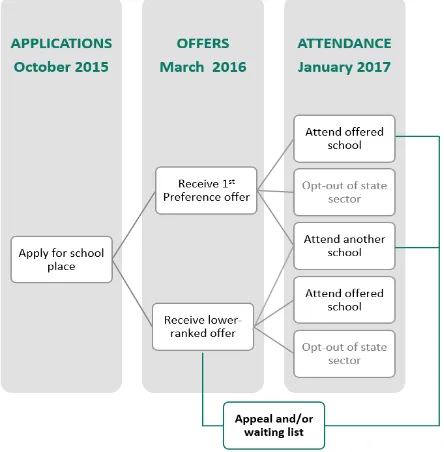 Figure 1.2: Stages of the school applications, offers and admissions process 