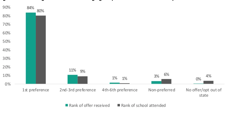 Figure 1.3: Percentage offered and attending a given preference rank of secondary school 