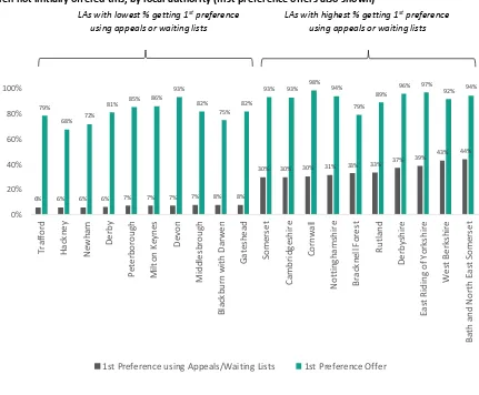 Figure 1.6: Ten local authorities with the highest and lowest percentage attending first preference school when not initially offered this, by local authority (first preference offers also shown) 