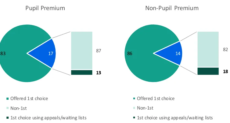 Figure 2.1: Percentage offered first choice school and subsequently accessing this through appeals and waiting lists, by Pupil Premium eligibility 