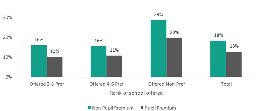 Figure 2.2: Percentage attending first choice school when not offered this, by rank of offer and pupil premium eligibility 