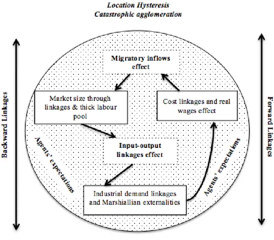 Figure 2.2: The main NEG’s agglomeration forces linked through the circular cumulative causation.