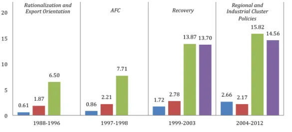 Figure 5.11: Average of education expenditure and public spending in Indonesia and East Asia and Pacific (developing only) by different stages between 1988 and 2012.