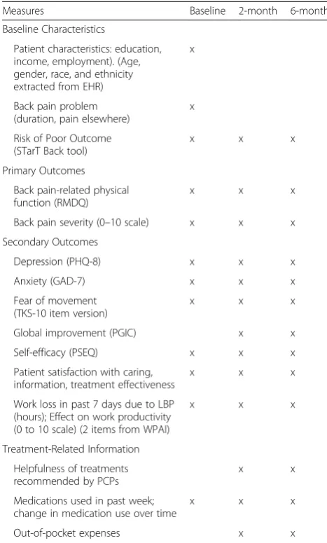 Table 3 Key Content of Baseline and Follow-up Assessments