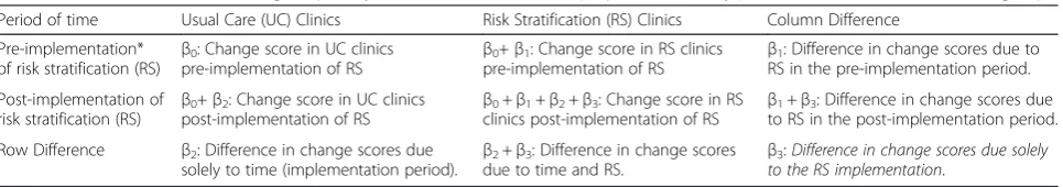 Table 4 Estimates of 6-month change in primary outcomes estimated from proposed model, by period of time and randomization group