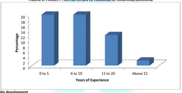 FIGURE 5: COMPARISON OF FACULTY EXPERIENCE AND THEIR RESEARCH ACTIVITY 