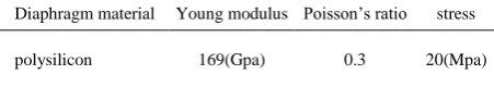 TABLE 1. The properties of diaphragm material 