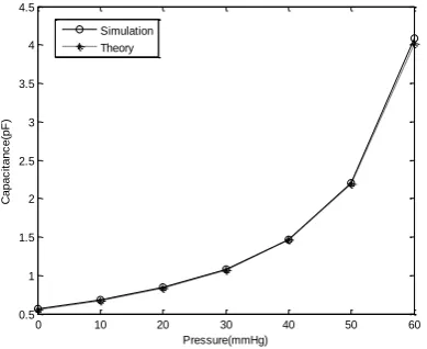 Figure 8. Capacitance vs. diaphragm size 